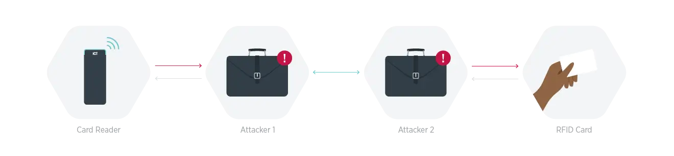 Relay attack diagram