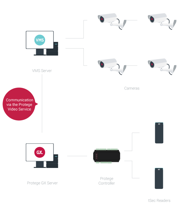Protege GX and VMS integration