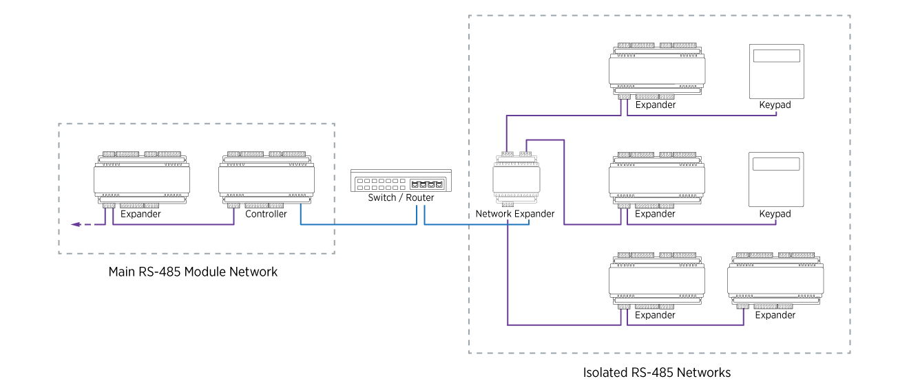 PRT-MNR2-DIN - Ethernet Expansion